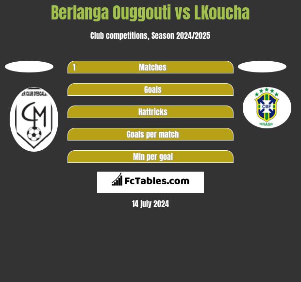 Berlanga Ouggouti vs LKoucha h2h player stats