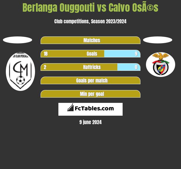 Berlanga Ouggouti vs Calvo OsÃ©s h2h player stats