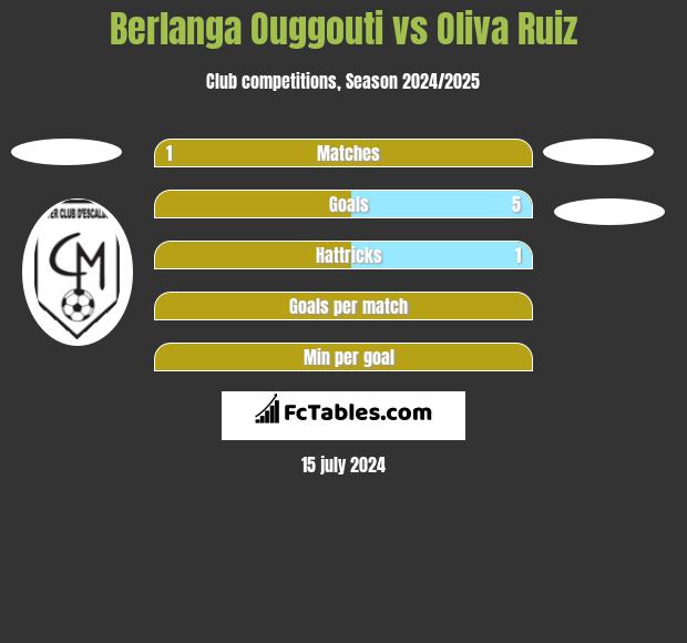Berlanga Ouggouti vs Oliva Ruiz h2h player stats