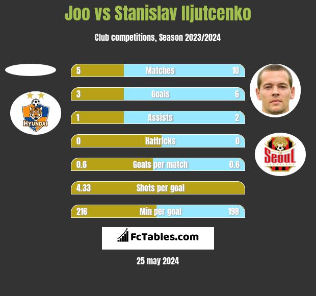 Joo vs Stanislav Iljutcenko h2h player stats