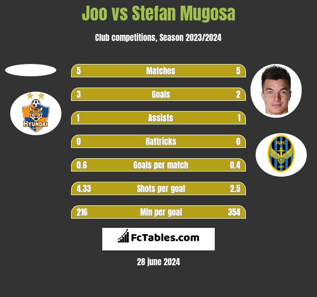 Joo vs Stefan Mugosa h2h player stats