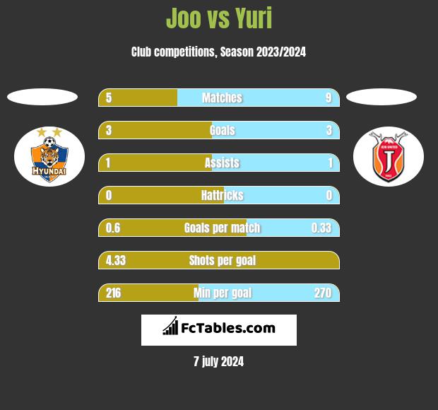 Joo vs Yuri h2h player stats