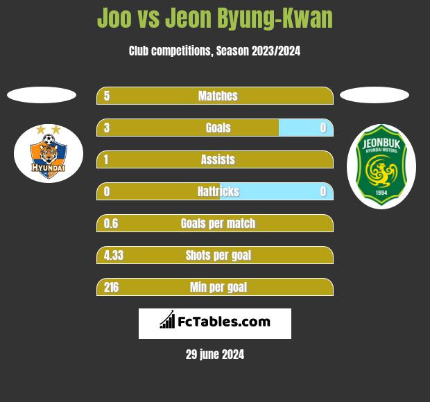 Joo vs Jeon Byung-Kwan h2h player stats