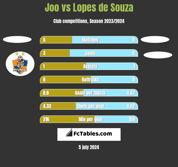 Joo vs Lopes de Souza h2h player stats
