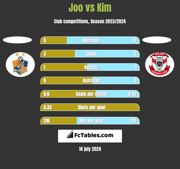 Joo vs Kim h2h player stats