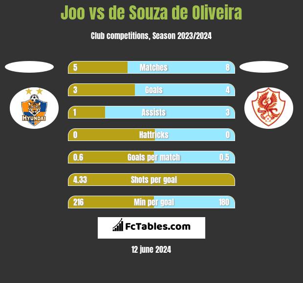Joo vs de Souza de Oliveira h2h player stats