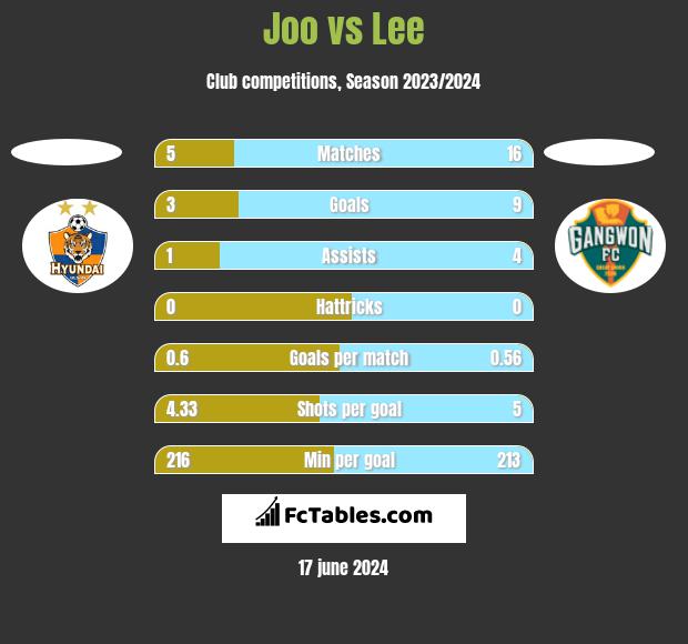 Joo vs Lee h2h player stats