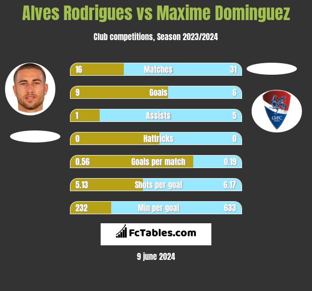Alves Rodrigues vs Maxime Dominguez h2h player stats