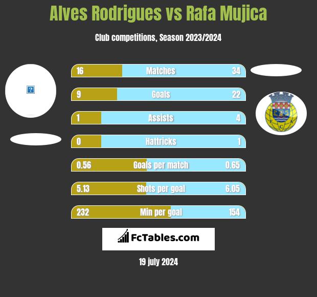 Alves Rodrigues vs Rafa Mujica h2h player stats