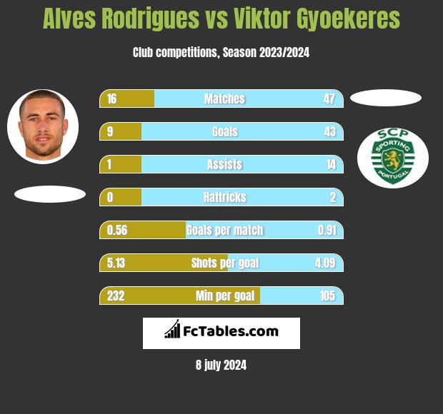 Alves Rodrigues vs Viktor Gyoekeres h2h player stats