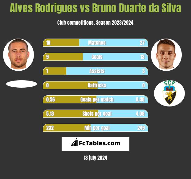 Alves Rodrigues vs Bruno Duarte da Silva h2h player stats