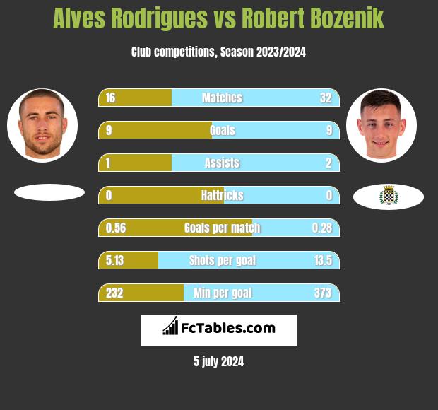 Alves Rodrigues vs Robert Bozenik h2h player stats