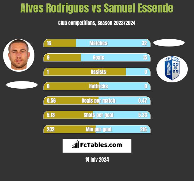 Alves Rodrigues vs Samuel Essende h2h player stats