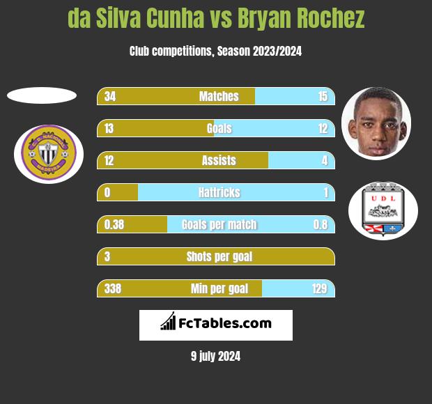 da Silva Cunha vs Bryan Rochez h2h player stats