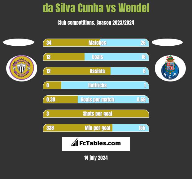 da Silva Cunha vs Wendel h2h player stats