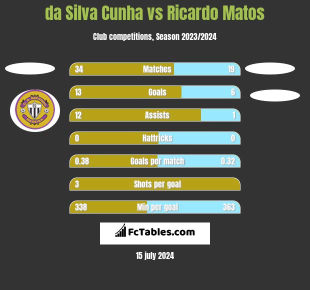 da Silva Cunha vs Ricardo Matos h2h player stats