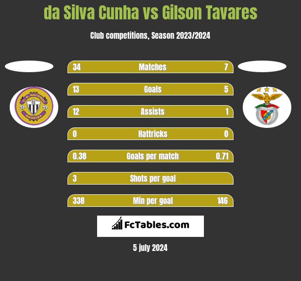 da Silva Cunha vs Gilson Tavares h2h player stats