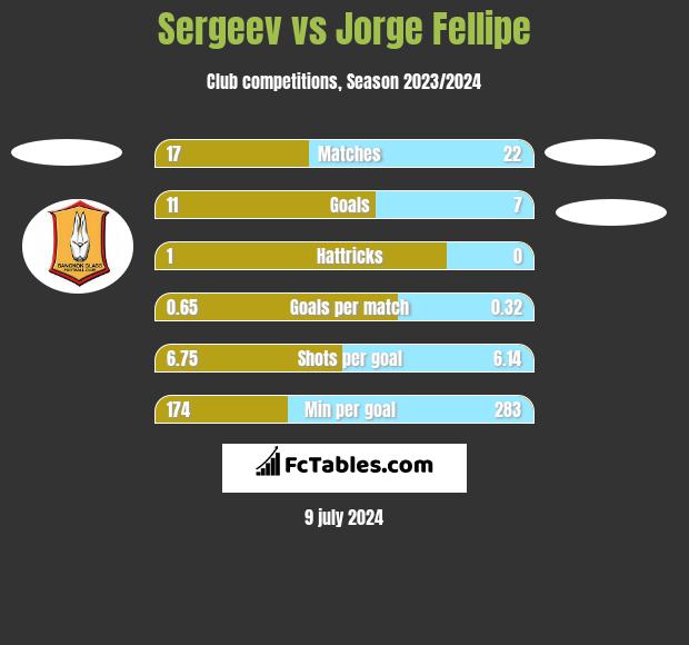 Sergeev vs Jorge Fellipe h2h player stats