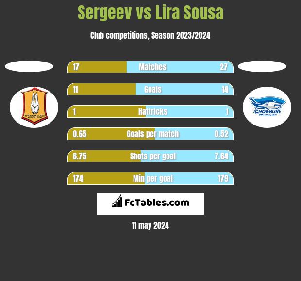 Sergeev vs Lira Sousa h2h player stats