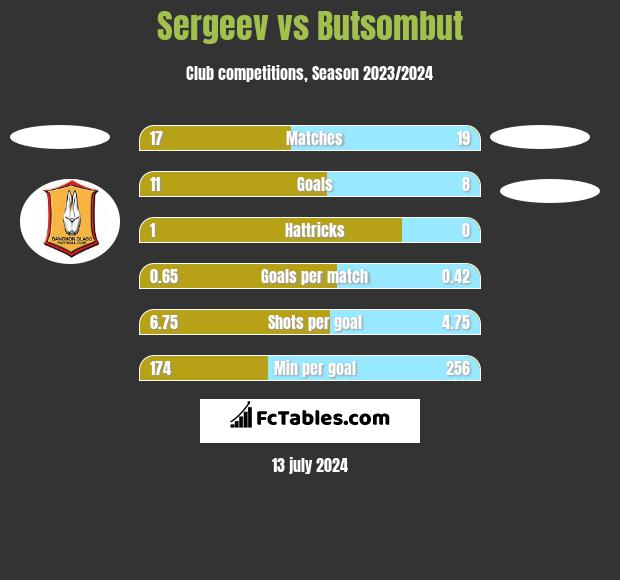 Sergeev vs Butsombut h2h player stats