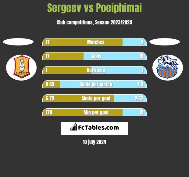 Sergeev vs Poeiphimai h2h player stats