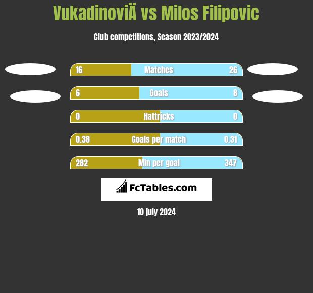 VukadinoviÄ vs Milos Filipovic h2h player stats