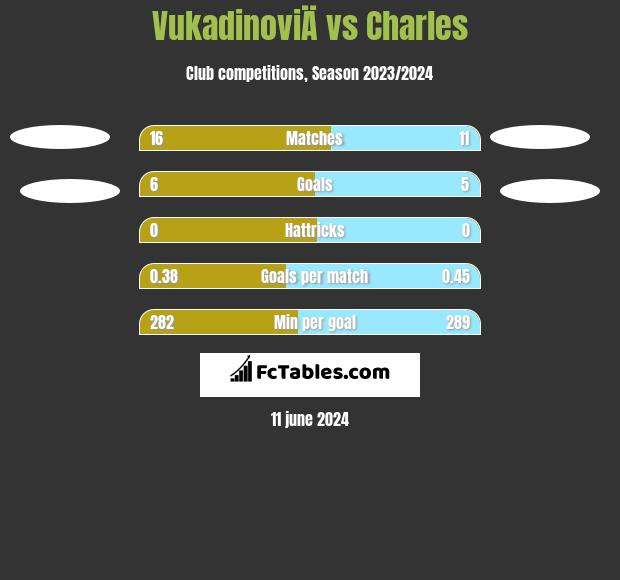 VukadinoviÄ vs Charles h2h player stats