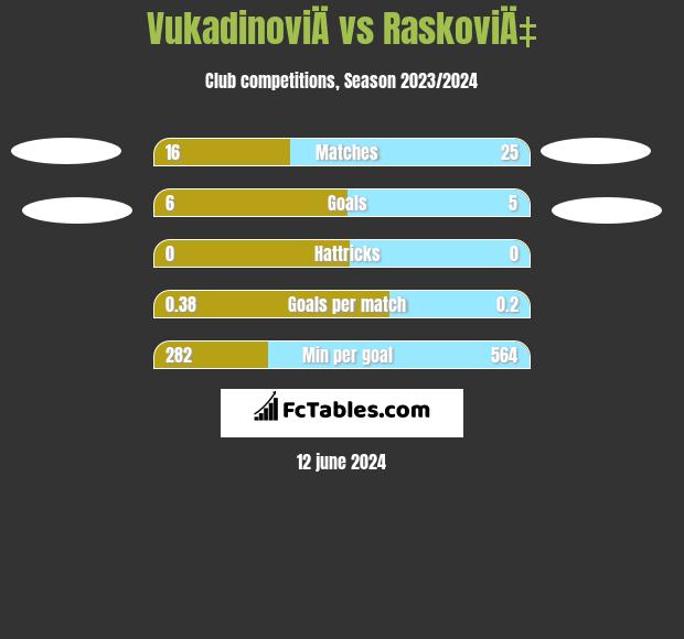 VukadinoviÄ vs RaskoviÄ‡ h2h player stats