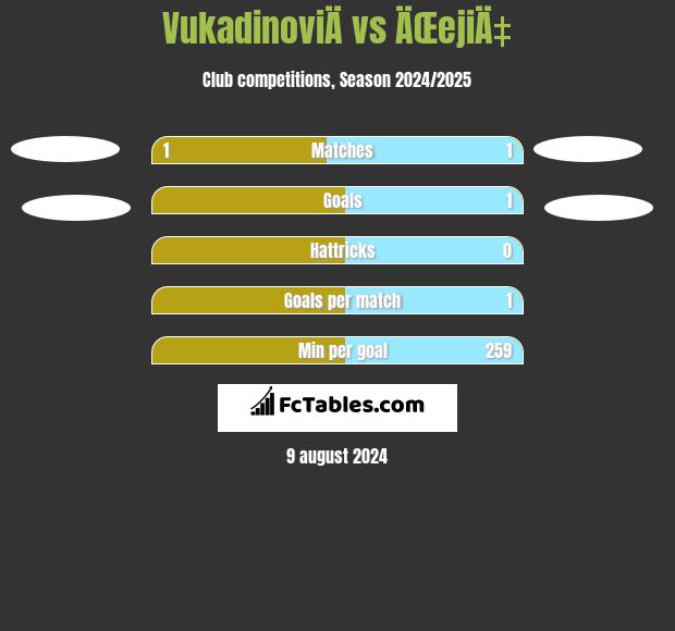 VukadinoviÄ vs ÄŒejiÄ‡ h2h player stats