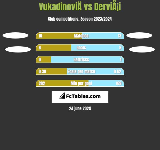 VukadinoviÄ vs DerviÅ¡i h2h player stats