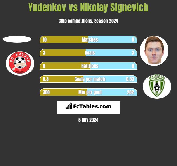 Yudenkov vs Mikałaj Sihniewicz h2h player stats