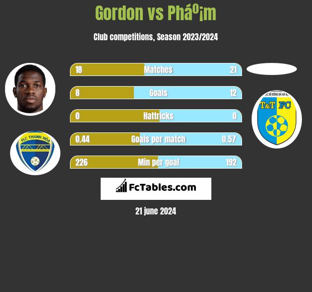 Gordon vs Pháº¡m h2h player stats