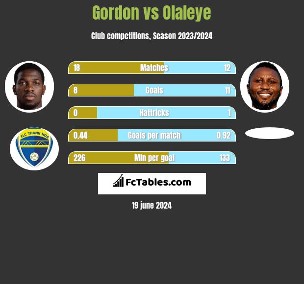 Gordon vs Olaleye h2h player stats
