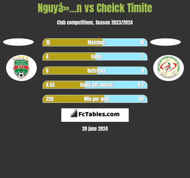 Nguyá»…n vs Cheick Timite h2h player stats