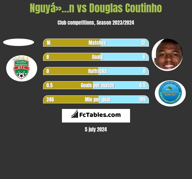 Nguyá»…n vs Douglas Coutinho h2h player stats