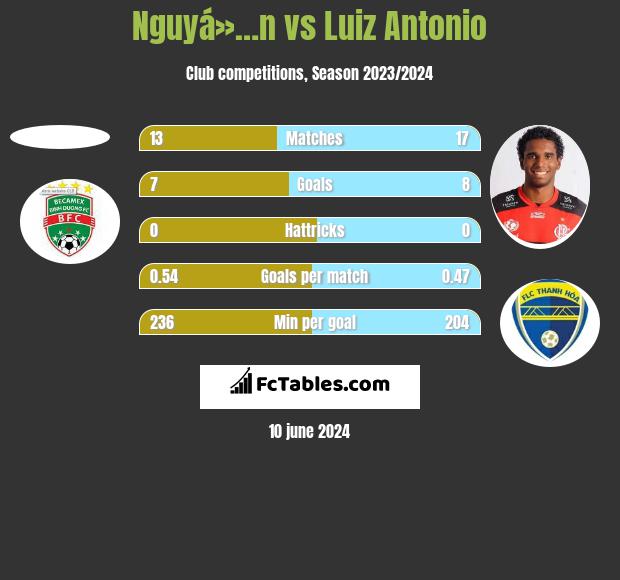 Nguyá»…n vs Luiz Antonio h2h player stats