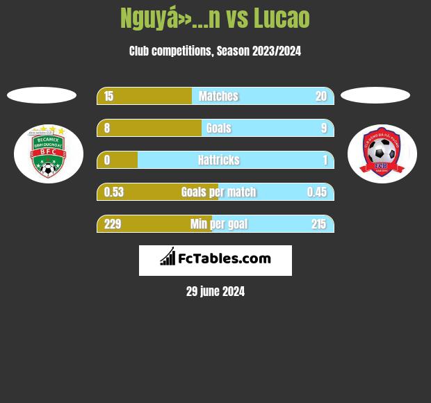 Nguyá»…n vs Lucao h2h player stats