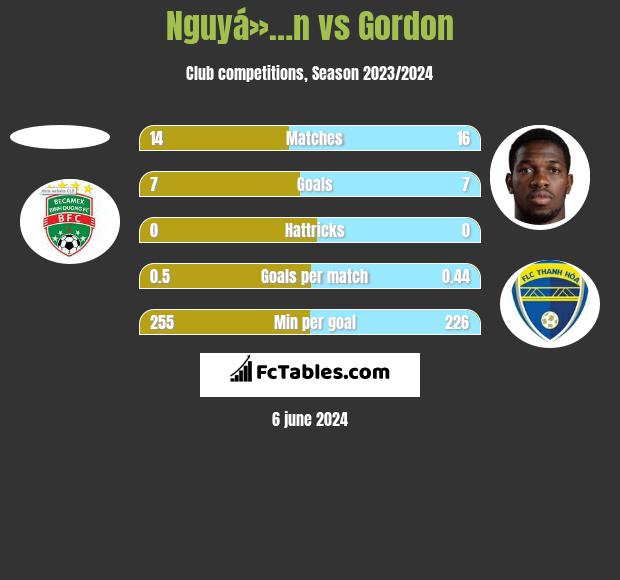 Nguyá»…n vs Gordon h2h player stats