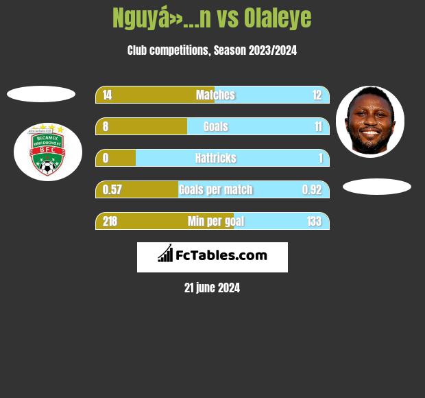 Nguyá»…n vs Olaleye h2h player stats