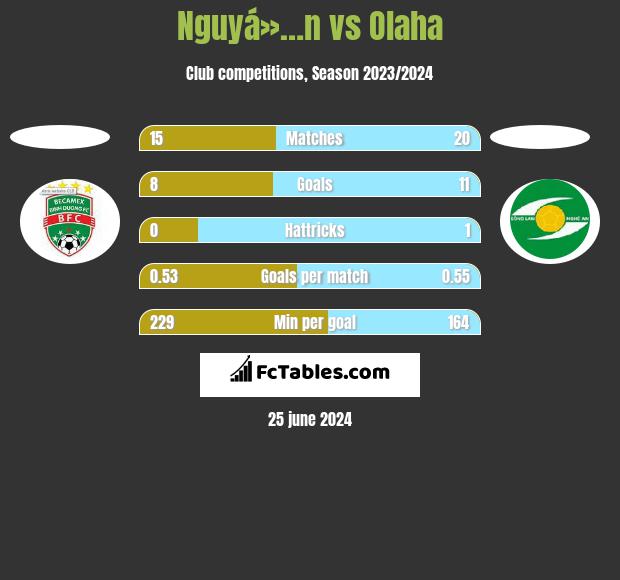 Nguyá»…n vs Olaha h2h player stats