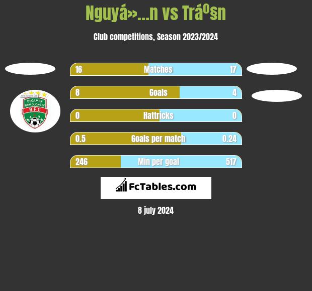 Nguyá»…n vs Tráº§n h2h player stats