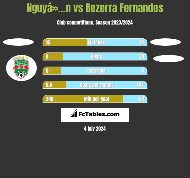 Nguyá»…n vs Bezerra Fernandes h2h player stats