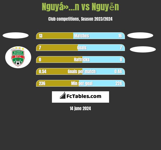 Nguyá»…n vs Nguyễn h2h player stats