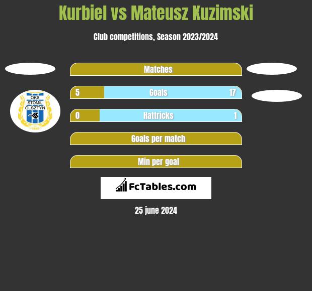 Kurbiel vs Mateusz Kuzimski h2h player stats