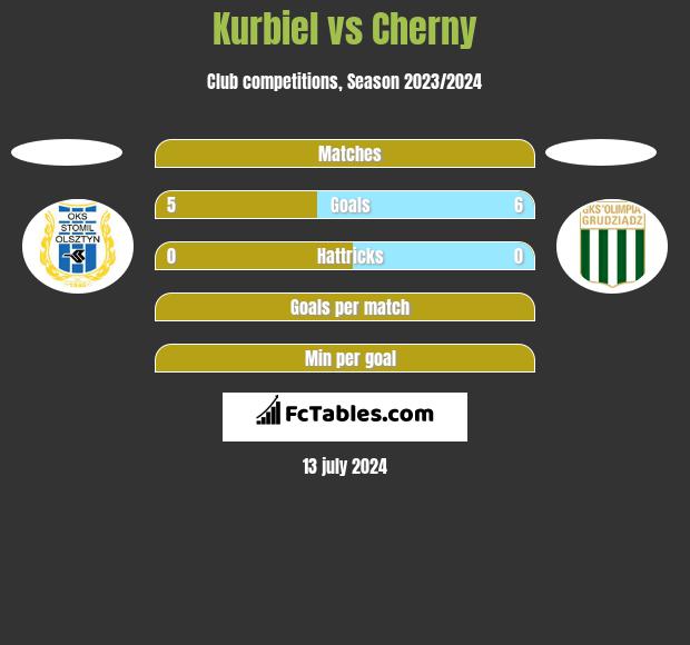 Kurbiel vs Cherny h2h player stats