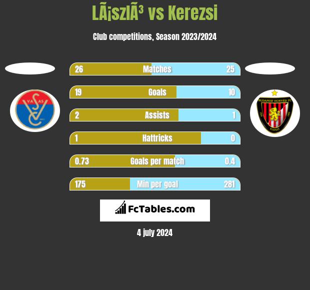 LÃ¡szlÃ³ vs Kerezsi h2h player stats