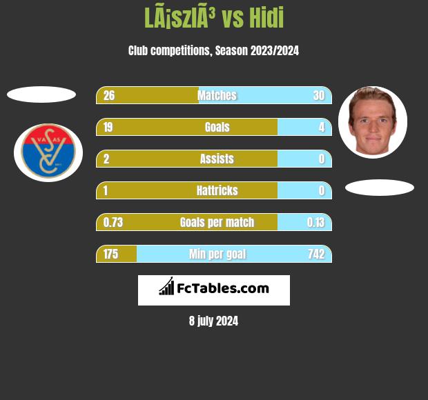 LÃ¡szlÃ³ vs Hidi h2h player stats