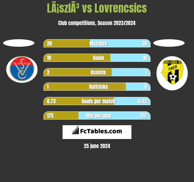 LÃ¡szlÃ³ vs Lovrencsics h2h player stats