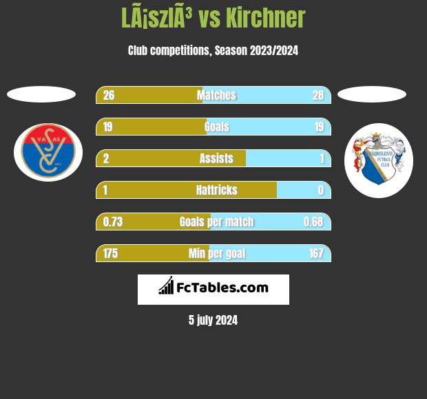 LÃ¡szlÃ³ vs Kirchner h2h player stats