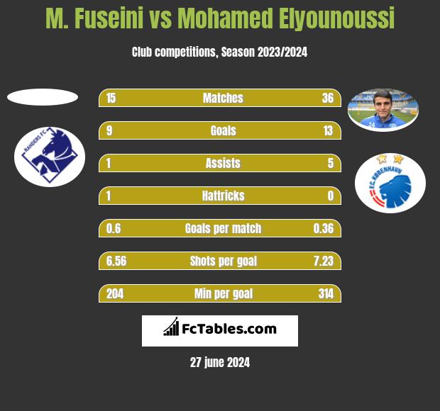 M. Fuseini vs Mohamed Elyounoussi h2h player stats